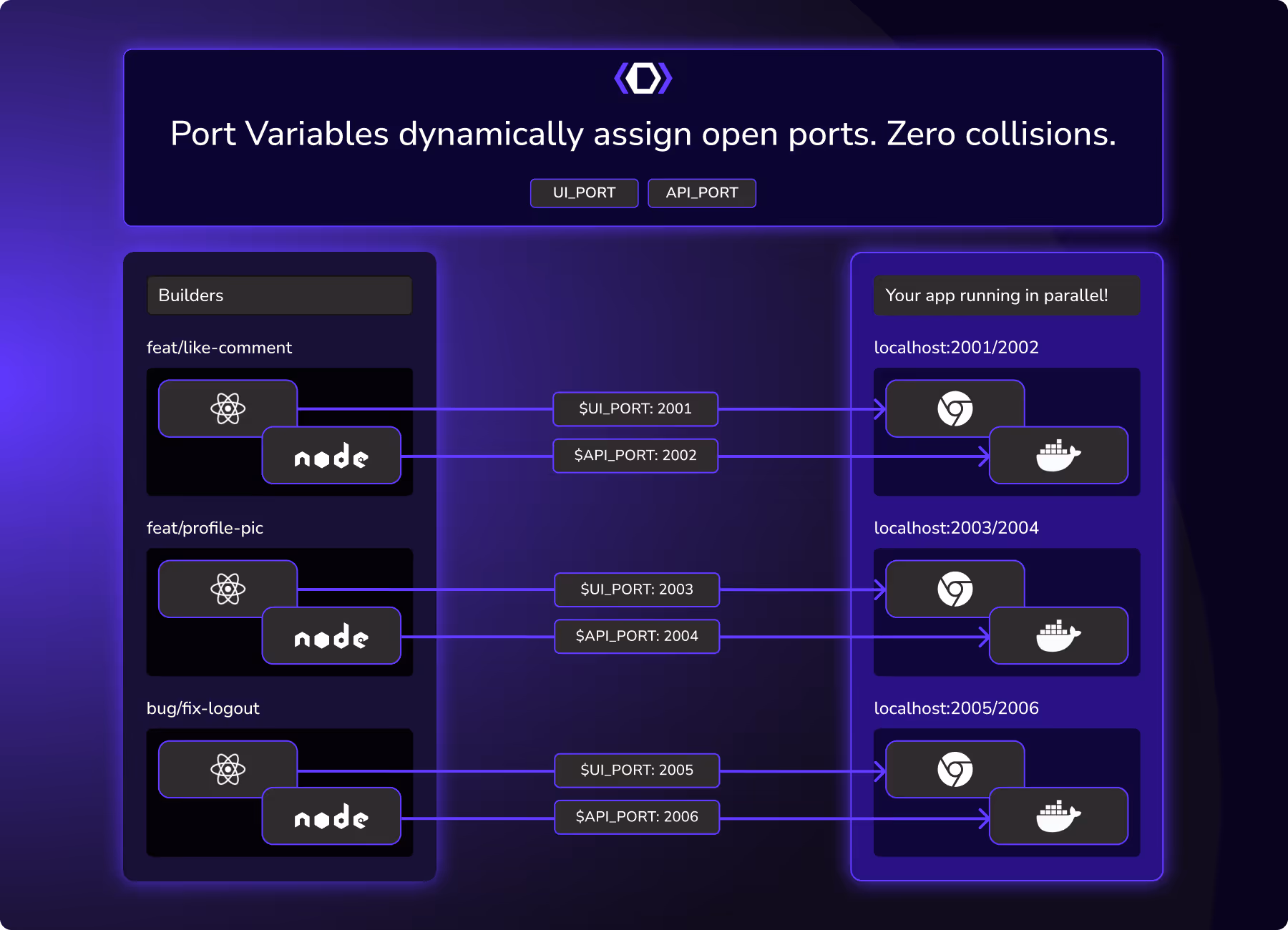 Forget "address already in use" errors and server restarts. Zero port collisions with DevSwarm