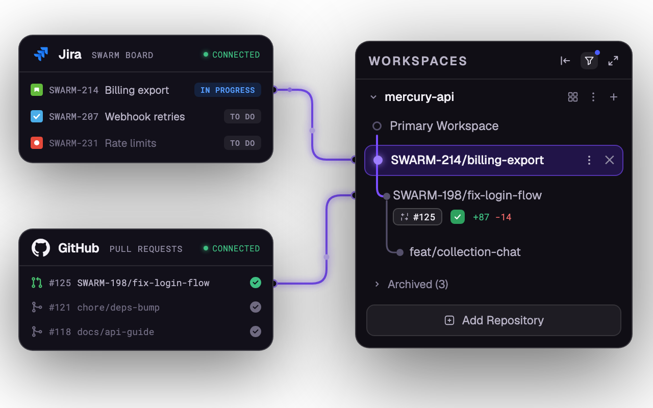 A Jira ticket and a GitHub pull request each wired to the DevSwarm workspace that carries its name in the workspaces panel