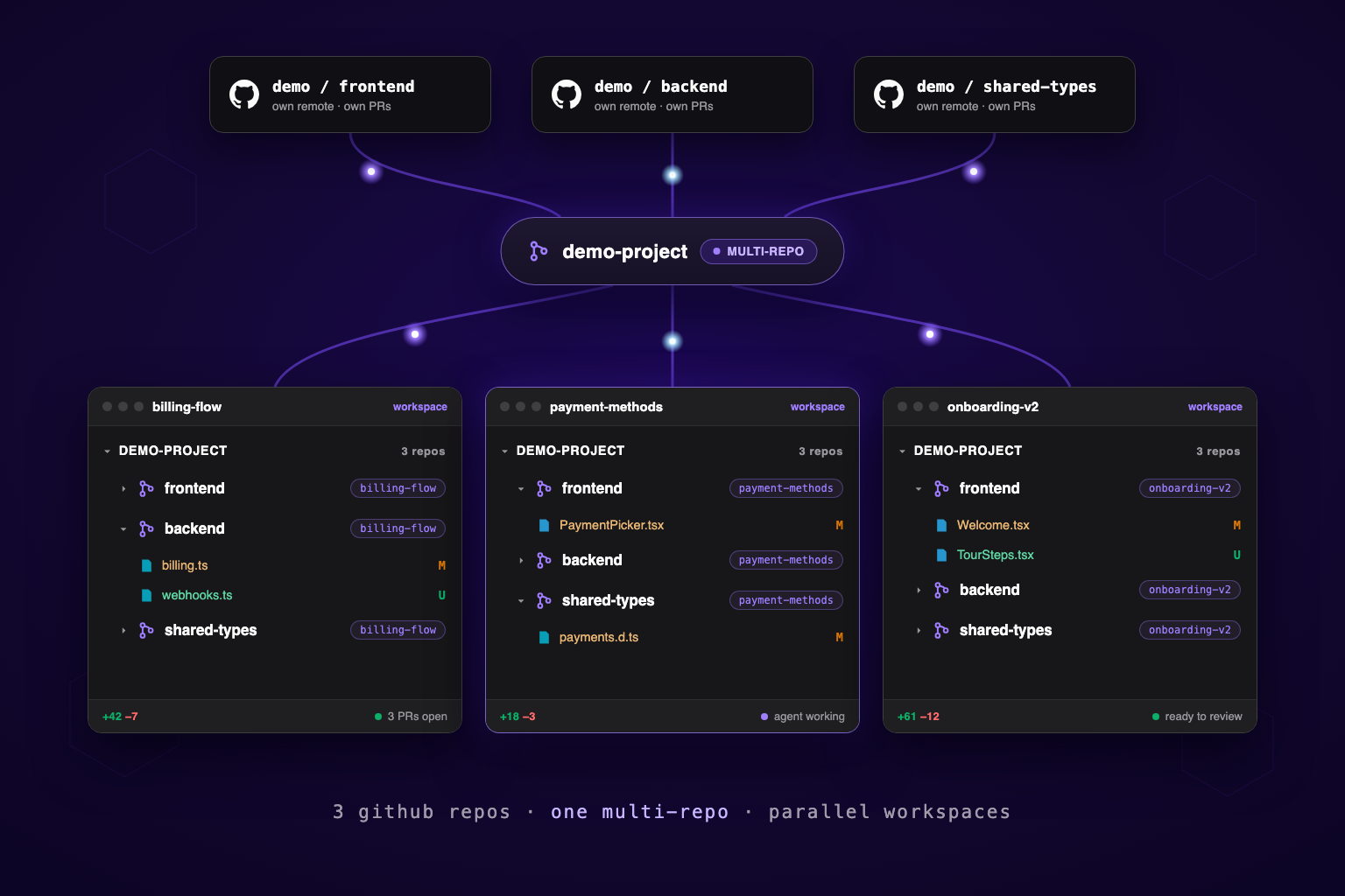 DevSwarm Now Supports Multi-Repo Workspaces